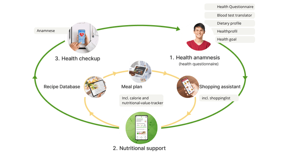 How the HealthMe Nutrition Management works