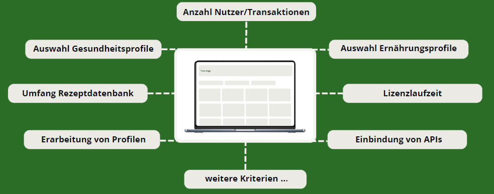 Lizenzkosten je nach Bedarf Lizenzkosten je nach Bedarf