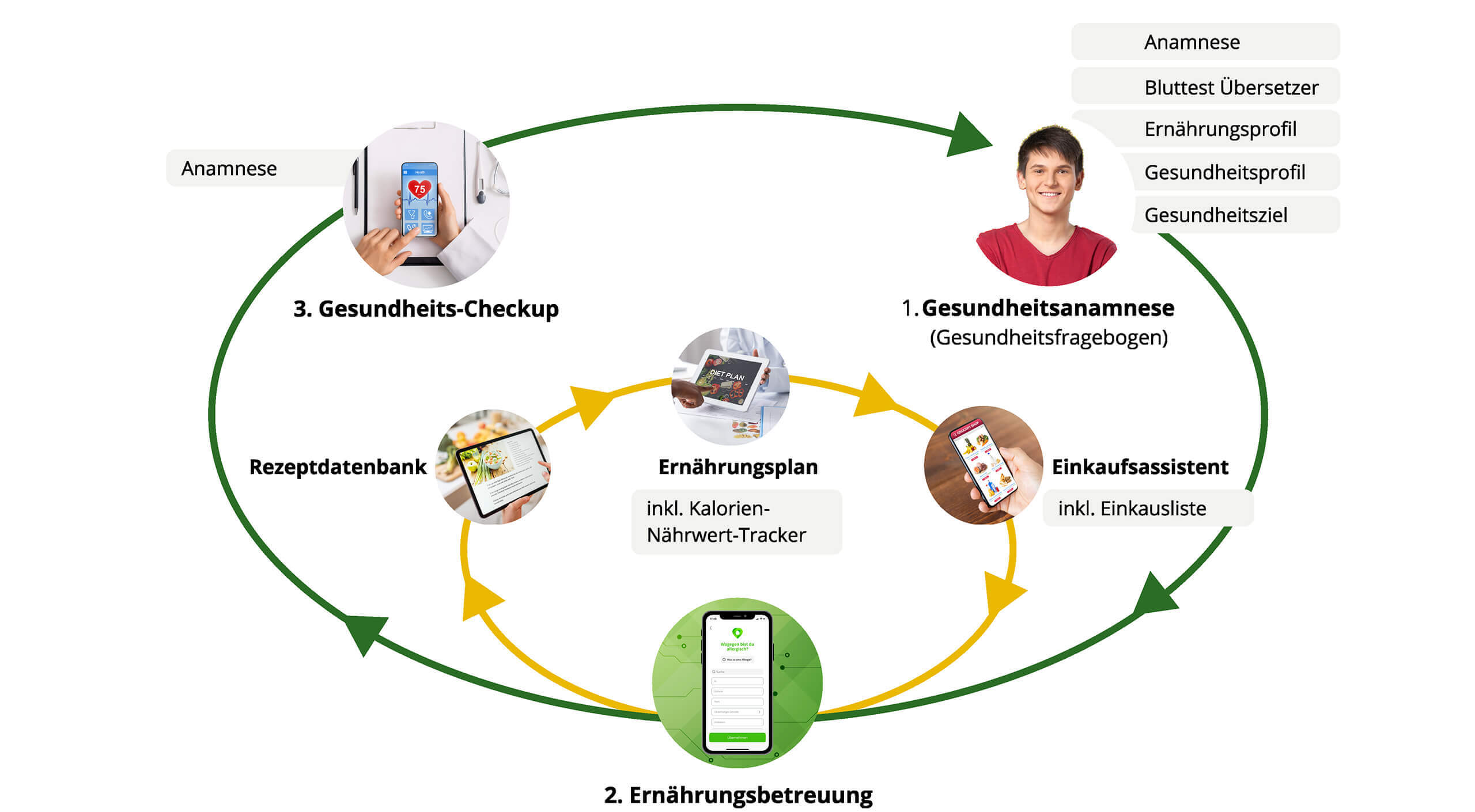 Modul-Lösung für personalisiertes Ernährungsmanagement Funktionsweise des HealthMe Navigators
